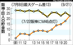 asahi.com（朝日新聞社）：セ・リーグ首位、巨人・阪神に並ぶ　天王山トラ